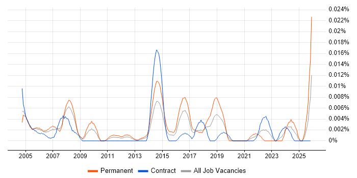 Field Support Technician job vacancy trend in London