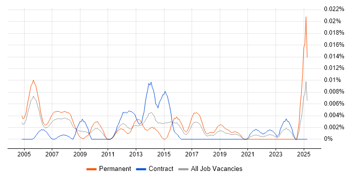Job vacancy trend for Field Telecoms Engineer in London