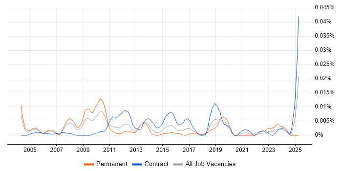 Job vacancy trend for Field Test Engineer in London Job vacancy trend for Field Test Engineer in London
