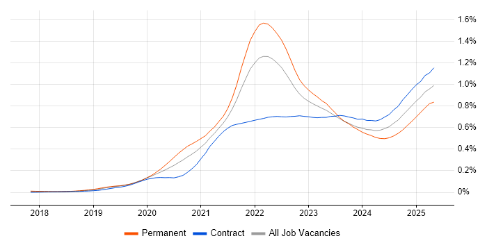 Job vacancy trend for Figma in London Job vacancy trend for Figma in London
