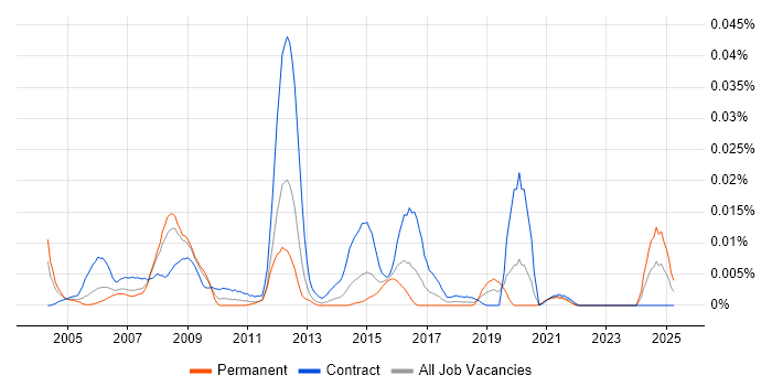 Job vacancy trend for FileMaker Developer in London