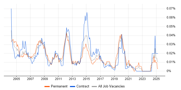 Job vacancy trend for FileMaker in London