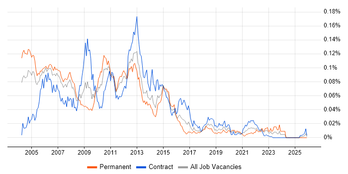 FileNet job vacancy trend in London