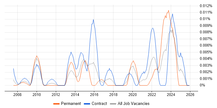 FileZilla job vacancy trend in London