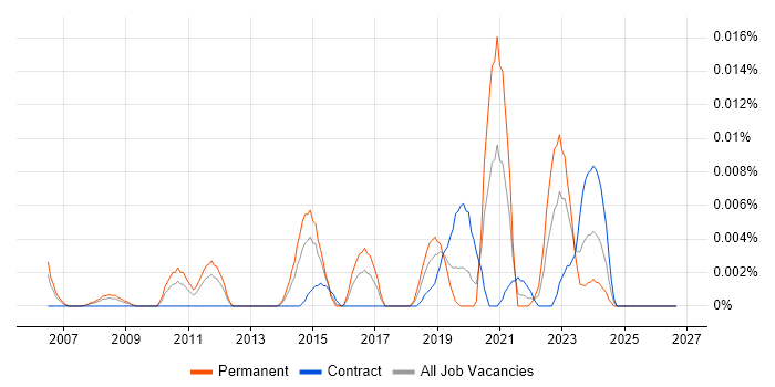 Filmmaking job vacancy trend in London