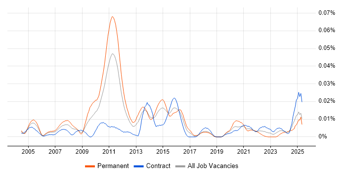 Job vacancy trend for Finacle in London Job vacancy trend for Finacle in London