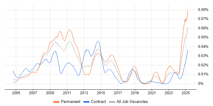 Job vacancy trend for Final Cut Pro in London Job vacancy trend for Final Cut Pro in London