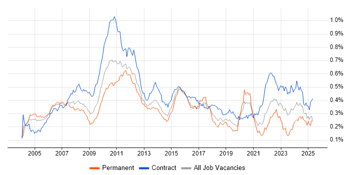Job vacancy trend for Finance Business Analyst in London Job vacancy trend for Finance Business Analyst in London