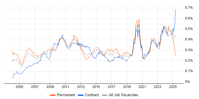 Job vacancy trend for Finance Manager in London Job vacancy trend for Finance Manager in London