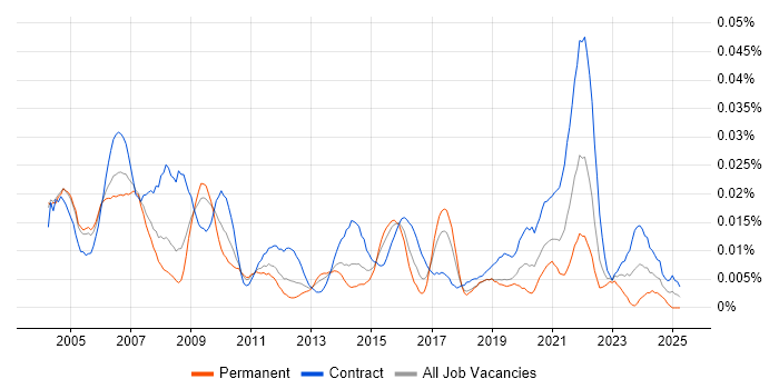 Job vacancy trend for Finance Modeller in London Job vacancy trend for Finance Modeller in London