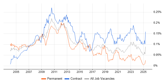 Job vacancy trend for Finance Project Manager in London