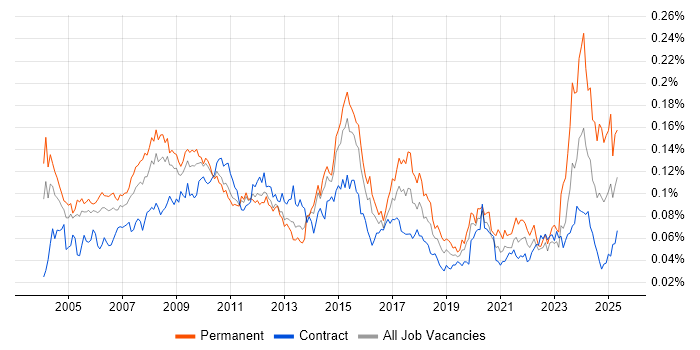Job vacancy trend for Finance Systems Analyst in London Job vacancy trend for Finance Systems Analyst in London