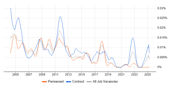 Job vacancy trend for Financial Accountant in London Job vacancy trend for Financial Accountant in London