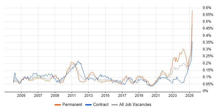 Job vacancy trend for Financial Analysis in London Job vacancy trend for Financial Analysis in London