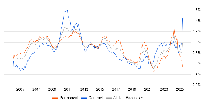Job vacancy trend for Financial Analyst in London Job vacancy trend for Financial Analyst in London