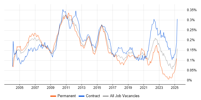 Job vacancy trend for Financial Business Analyst in London Job vacancy trend for Financial Business Analyst in London
