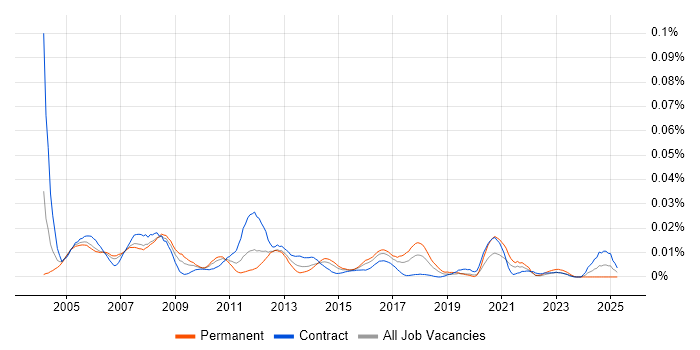 Job vacancy trend for Financial Controller in London Job vacancy trend for Financial Controller in London