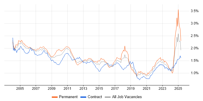 Job vacancy trend for Financial Institution in London Job vacancy trend for Financial Institution in London