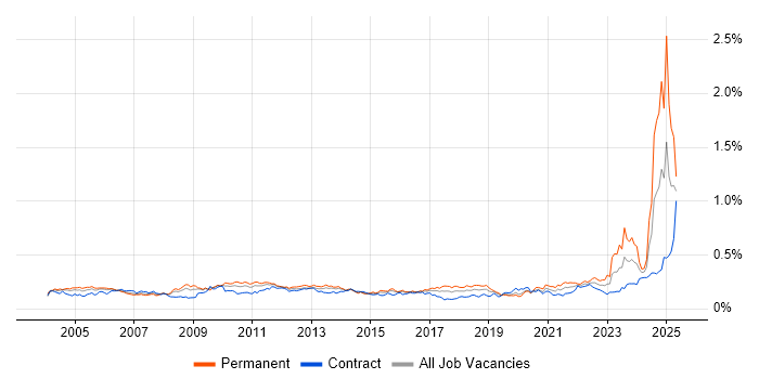 Job vacancy trend for Financial Modelling in London Job vacancy trend for Financial Modelling in London