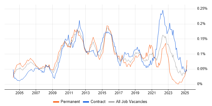 Job vacancy trend for Financial Services Business Analyst in London