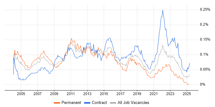 Job vacancy trend for Financial Services Project Manager in London Job vacancy trend for Financial Services Project Manager in London
