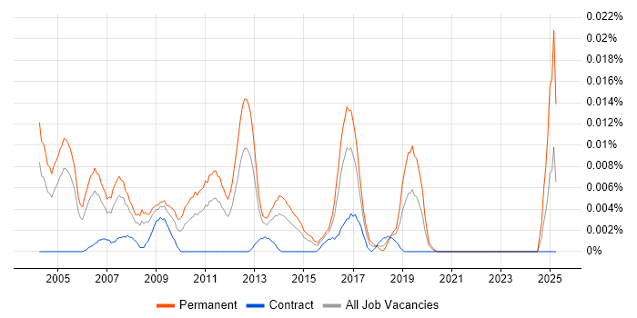 Job vacancy trend for Financial Software Engineer in London
