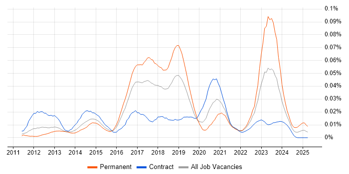 Job vacancy trend for FinancialForce in London