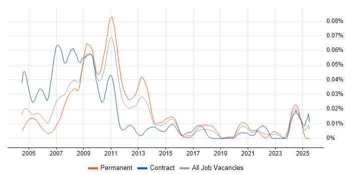 Job vacancy trend for Findur in London Job vacancy trend for Findur in London