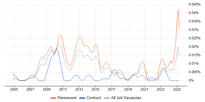 Job vacancy trend for Finite Element Analysis in London Job vacancy trend for Finite Element Analysis in London