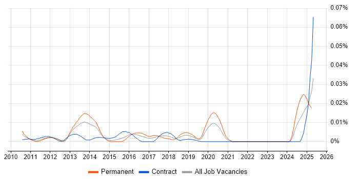 Job vacancy trend for FINRA in London