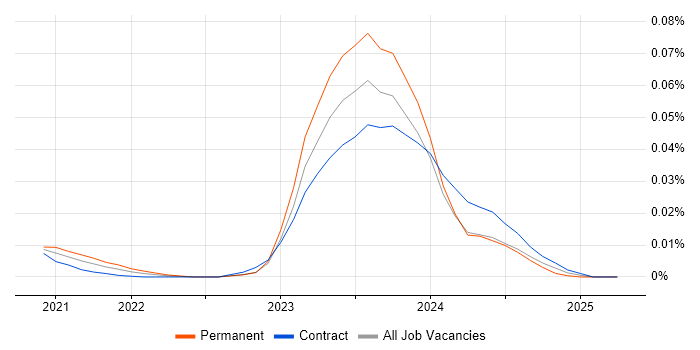 Job vacancy trend for Finsemble in London Job vacancy trend for Finsemble in London