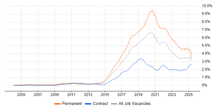 Job vacancy trend for Fintech in London Job vacancy trend for Fintech in London