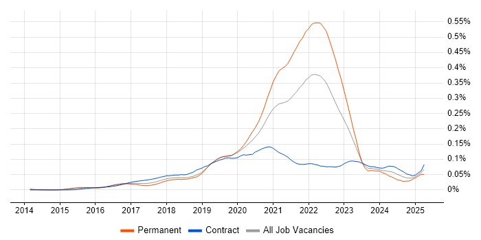 Job vacancy trend for Firebase in London Job vacancy trend for Firebase in London