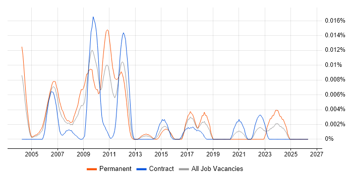Firebird job vacancy trend in London