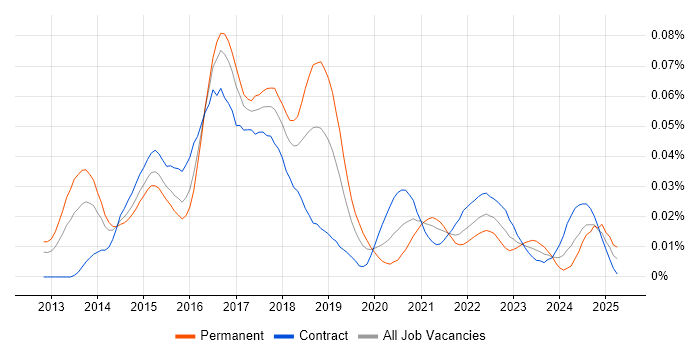 Job vacancy trend for FireEye in London
