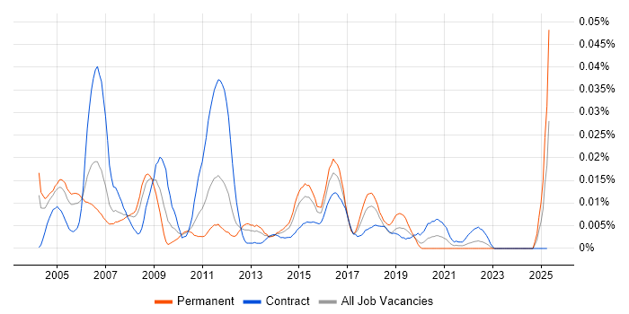 Job vacancy trend for Firewall Administrator in London