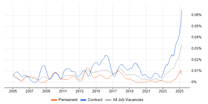 Job vacancy trend for Firewall Architect in London