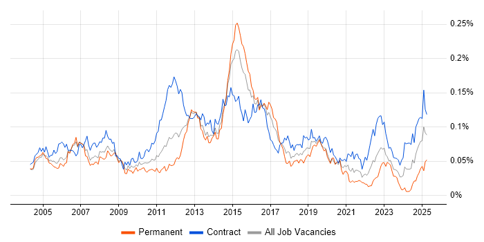 Job vacancy trend for Firewall Engineer in London Job vacancy trend for Firewall Engineer in London