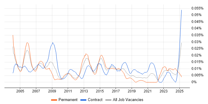 Job vacancy trend for Firewall Specialist in London Job vacancy trend for Firewall Specialist in London