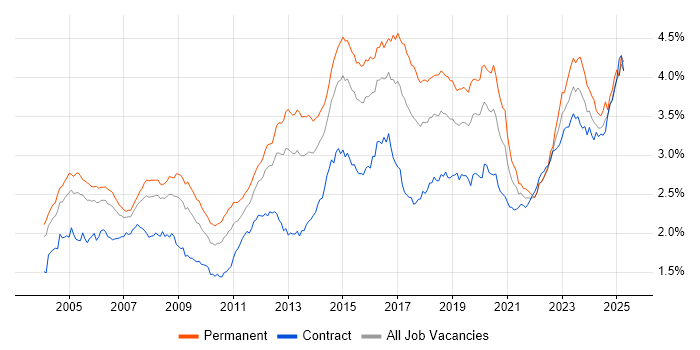 Job vacancy trend for Firewall in London Job vacancy trend for Firewall in London