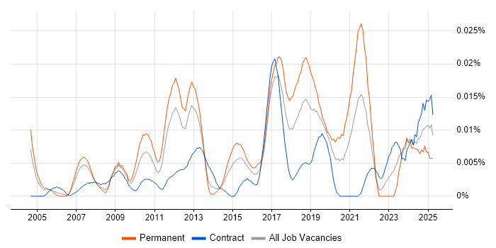 Job vacancy trend for Firmware Engineer in London Job vacancy trend for Firmware Engineer in London