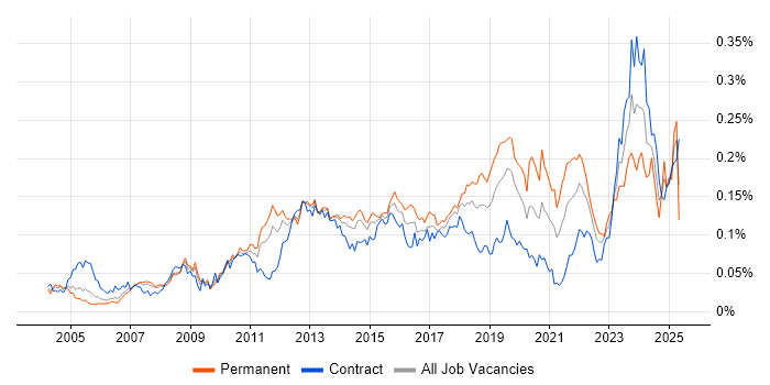 Job vacancy trend for Firmware in London Job vacancy trend for Firmware in London