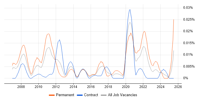 Job vacancy trend for FIS Private Capital Suite in London