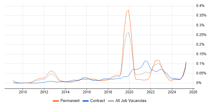 Job vacancy trend for FIS in London Job vacancy trend for FIS in London