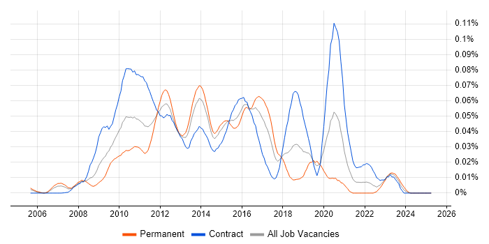 Job vacancy trend for FishEye in London Job vacancy trend for FishEye in London