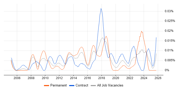 Fit Analysis job vacancy trend in London