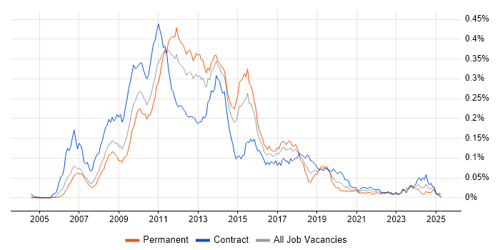 Job vacancy trend for FitNesse in London Job vacancy trend for FitNesse in London
