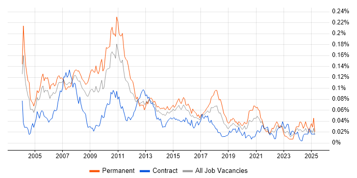 Job vacancy trend for FIX Analyst in London