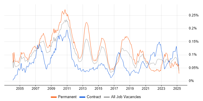 Job vacancy trend for FIX Connectivity in London Job vacancy trend for FIX Connectivity in London