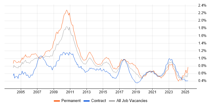 Job vacancy trend for FIX Protocol in London Job vacancy trend for FIX Protocol in London